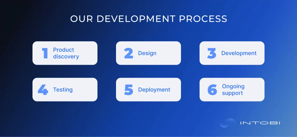 How Intobi build your solution