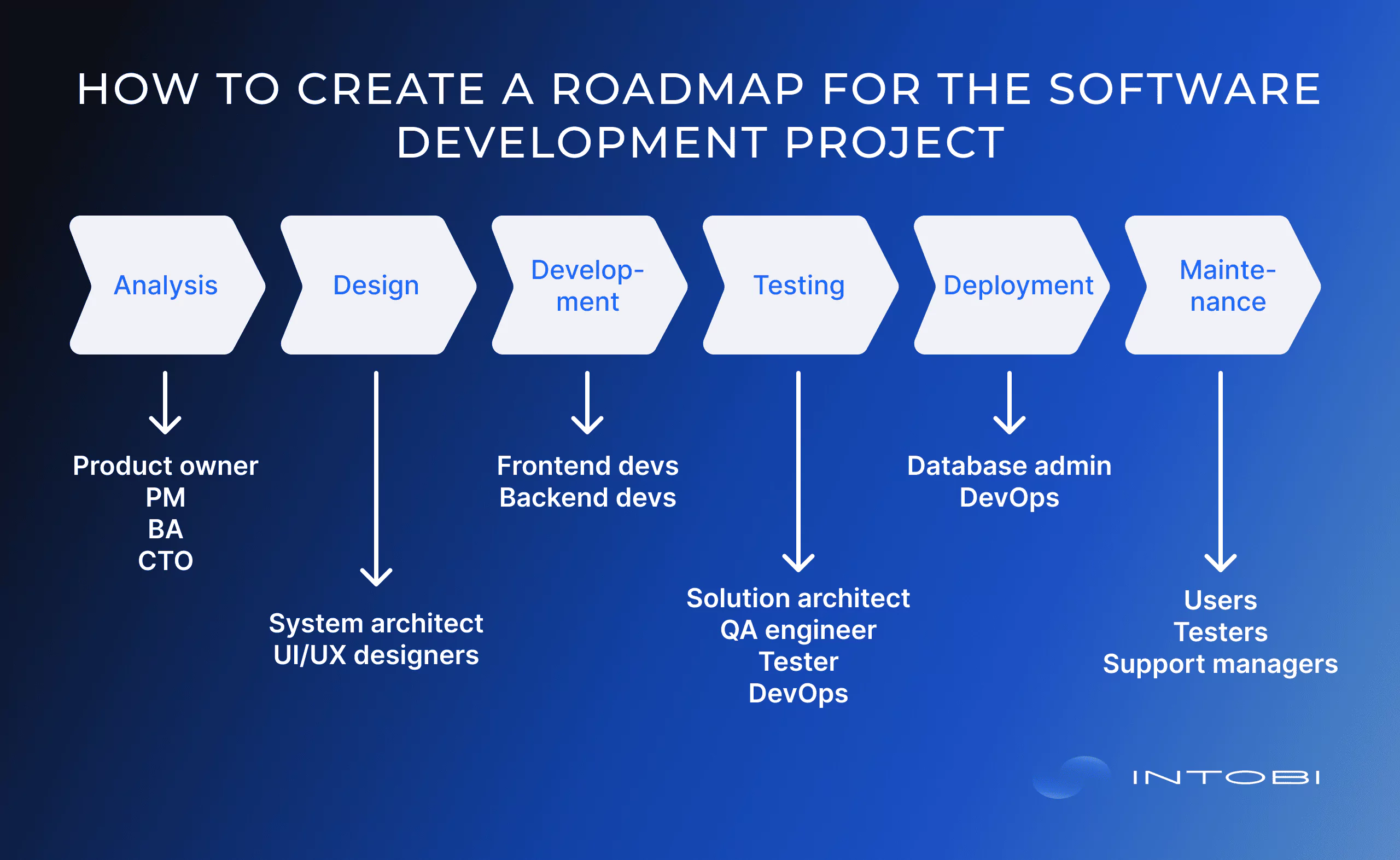 Steps essential to create a roadmap for the software development project