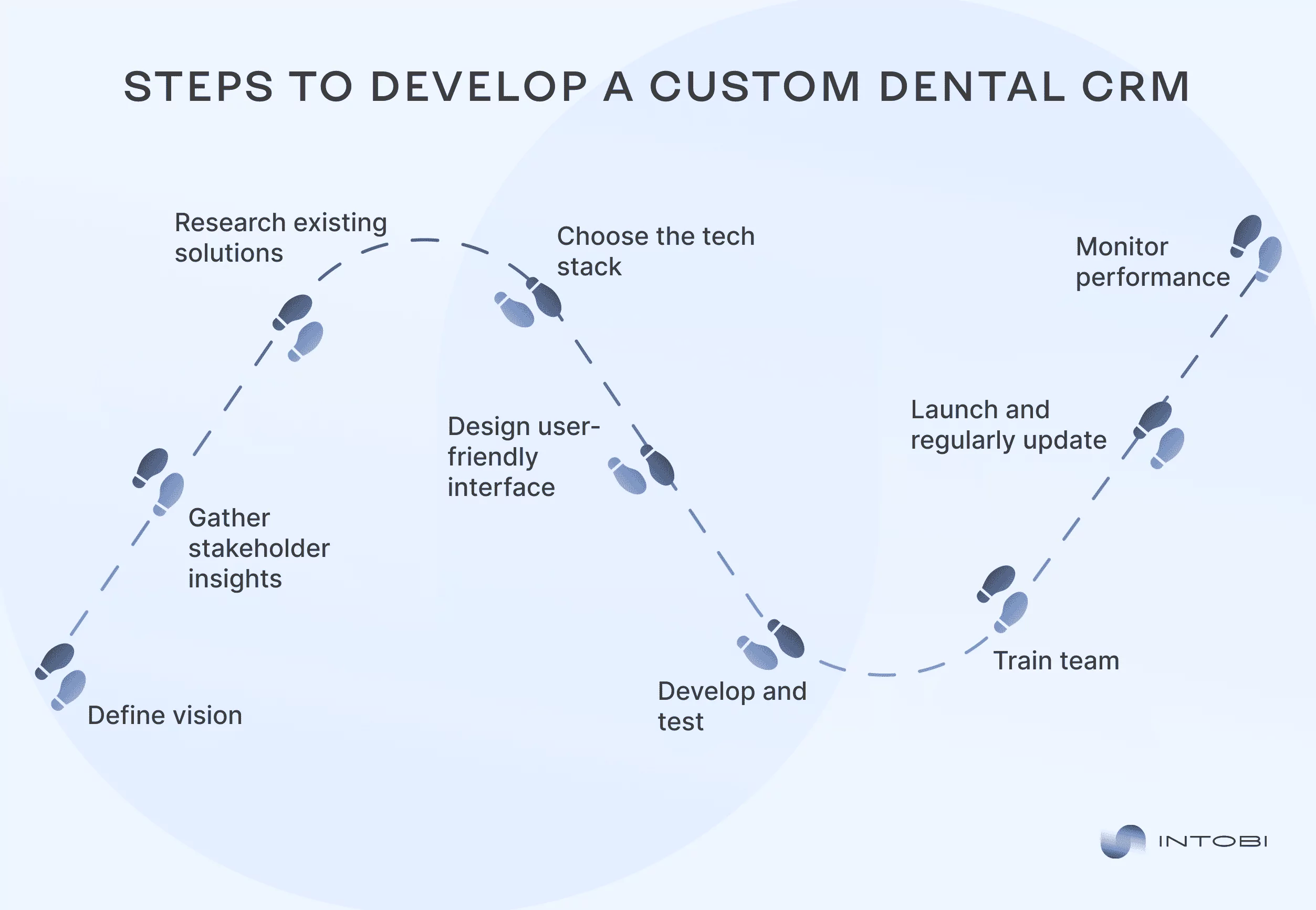 What to do to create a custom CRM step-by-step