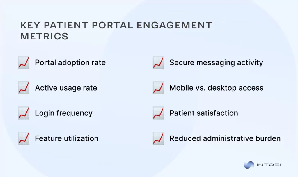 Patient portal engagement metrics