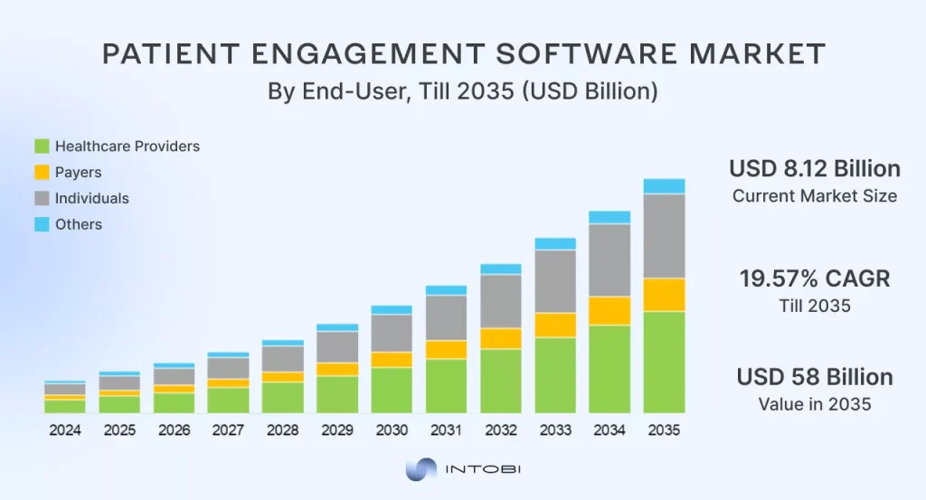 Patient engagement software market growth forecast 2024–2035 Patient Engagement Software Market Forecast