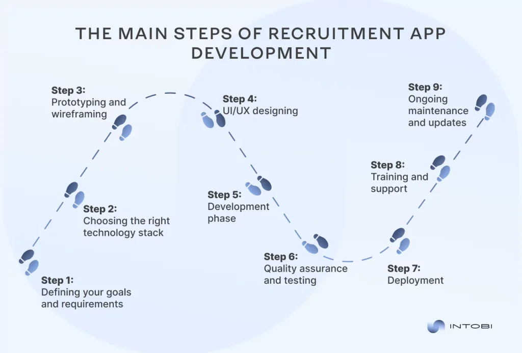 The recruitment app development process