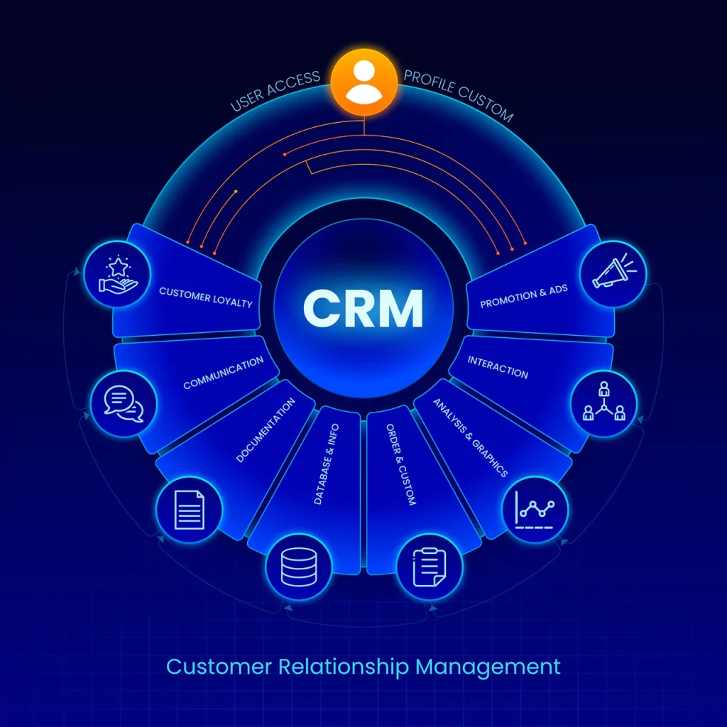 Blue infographic of the CRM system and its components