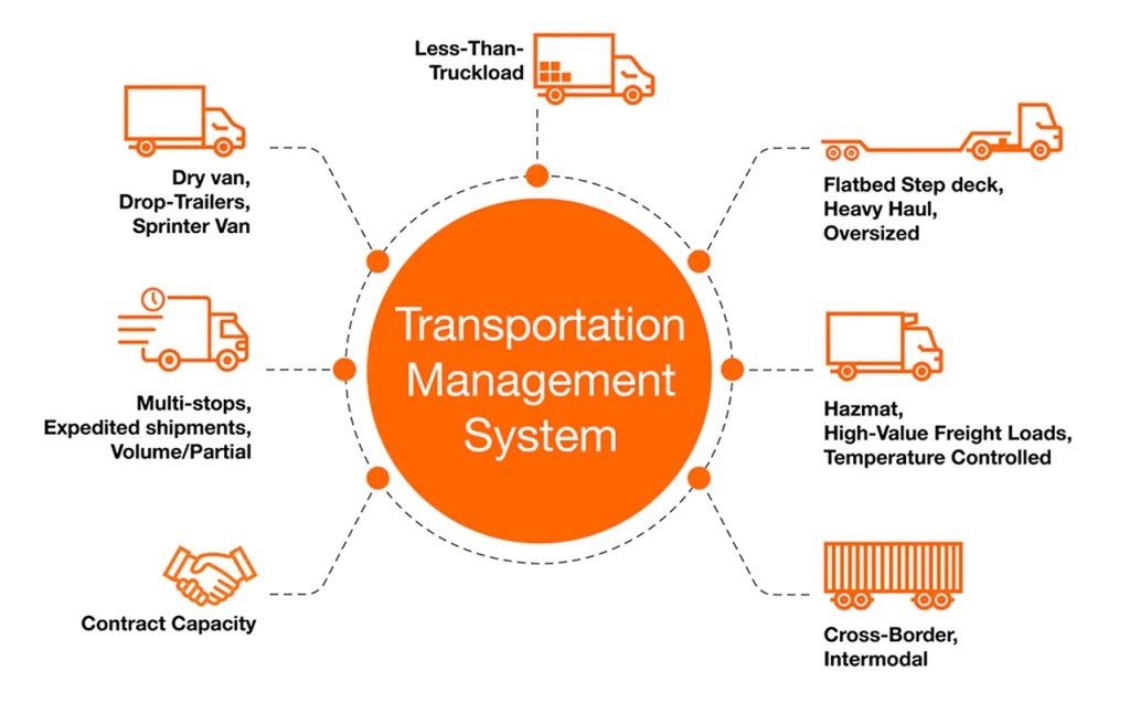 Orange TMS infographic with 7 components