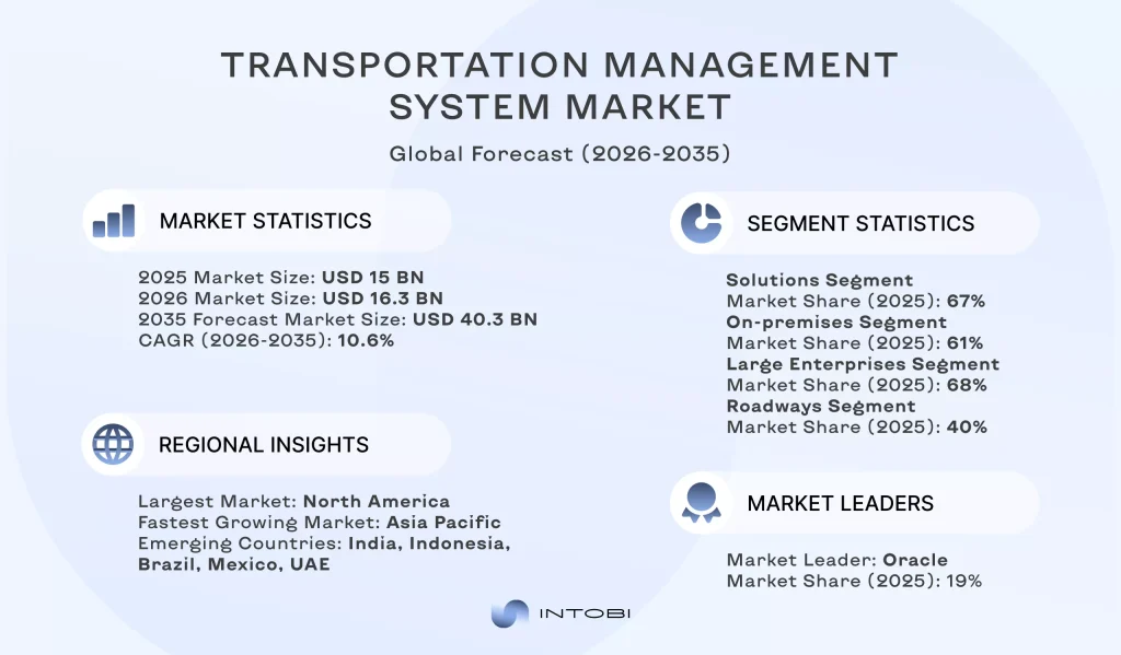 transportation management market forecast (2026-2035) transportation management system market forecast for 2035