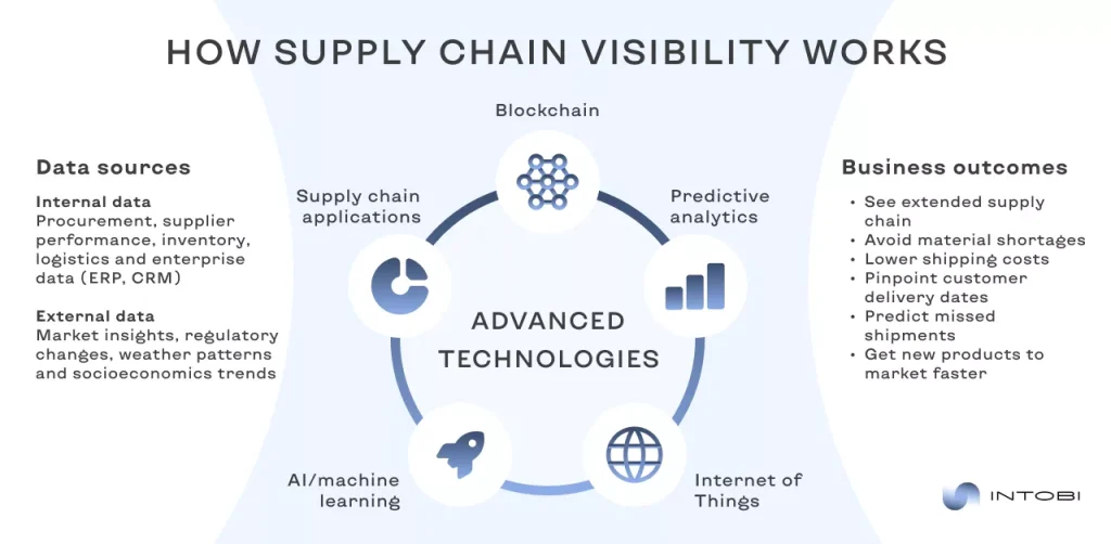how supply chain visibility works end-to-end visibility in the supply chain