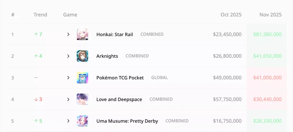 Mobile gacha earning volumes Mobile gacha revenue in November 2025