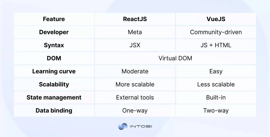 VueJS vs ReactJS feature comparison table A comparison table showing the key features of VueJS and ReactJS