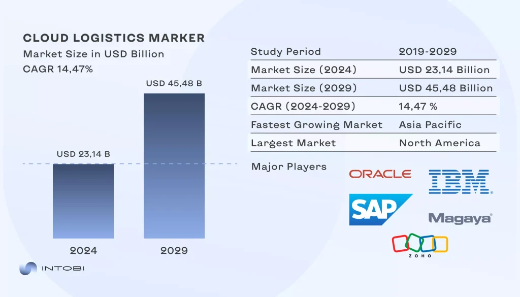 Cloud logistics market forecast graph Cloud logistics market growth 2024-2029