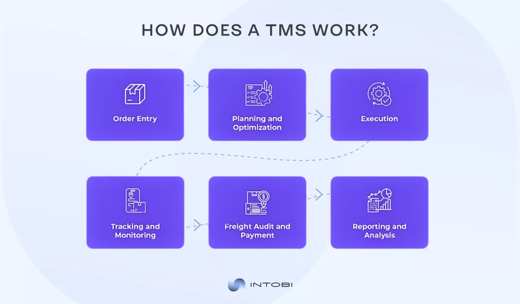 How a TMS Works Diagram of a transportation management system workflow: order entry, planning, execution, tracking, payment, and reporting