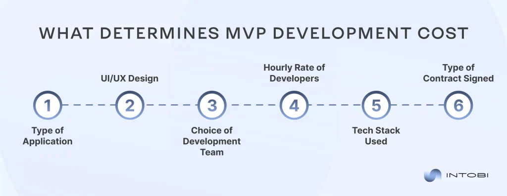 MVP pricing factors for startups MVP cost for startups: Key factors