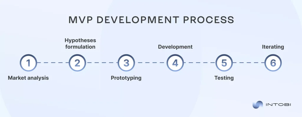 MVP Product Development MVP product development stage