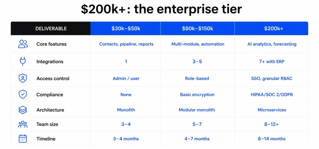$200k+ Enterprise CRM Tier Enterprise CRM tier breakdown