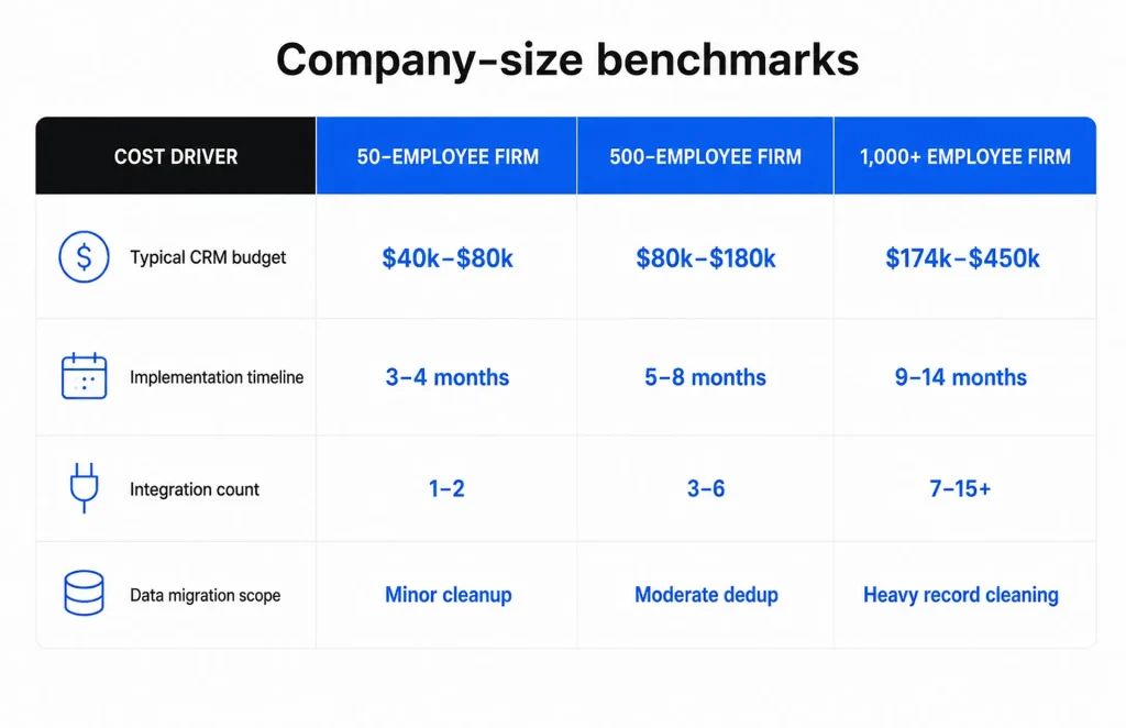 CRM Benchmarks by Company Size CRM benchmarks by company size
