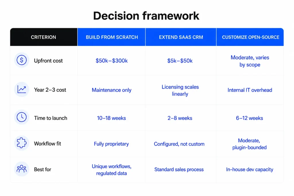 Custom CRM vs SaaS vs Open-Source CRM CRM decision framework