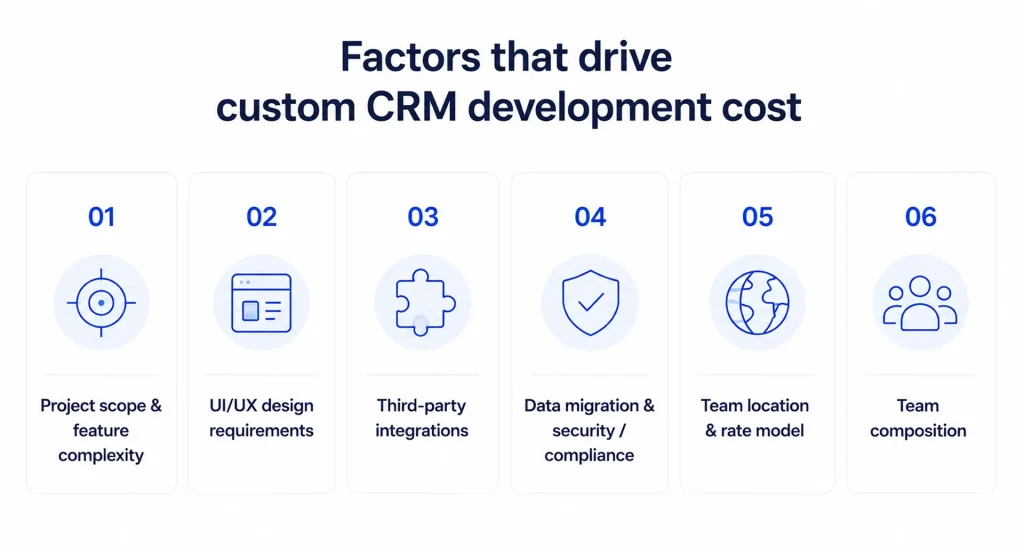 CRM cost tiers overview Custom CRM development cost breakdown chart for 2026