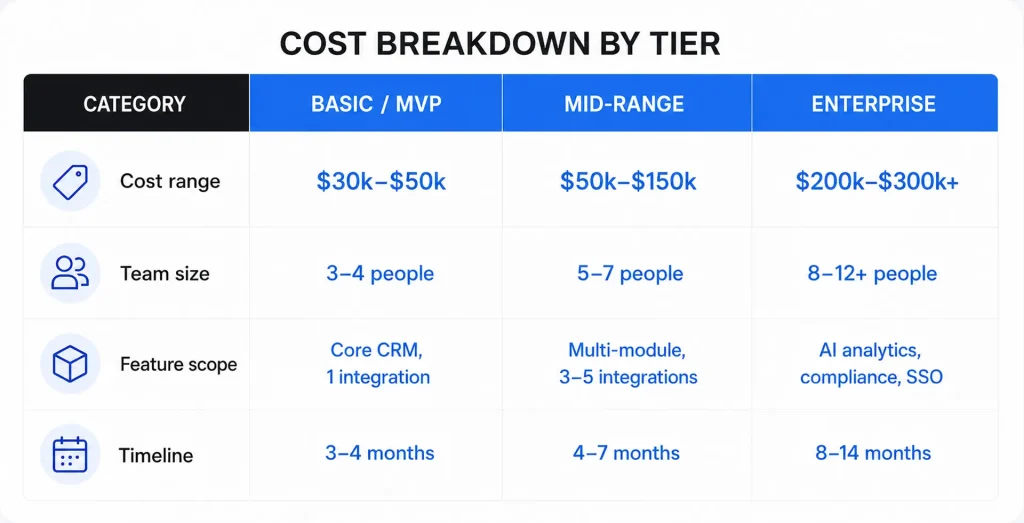 Custom CRM Development Cost by Tier Custom CRM development cost breakdown by tier, from MVP to enterprise